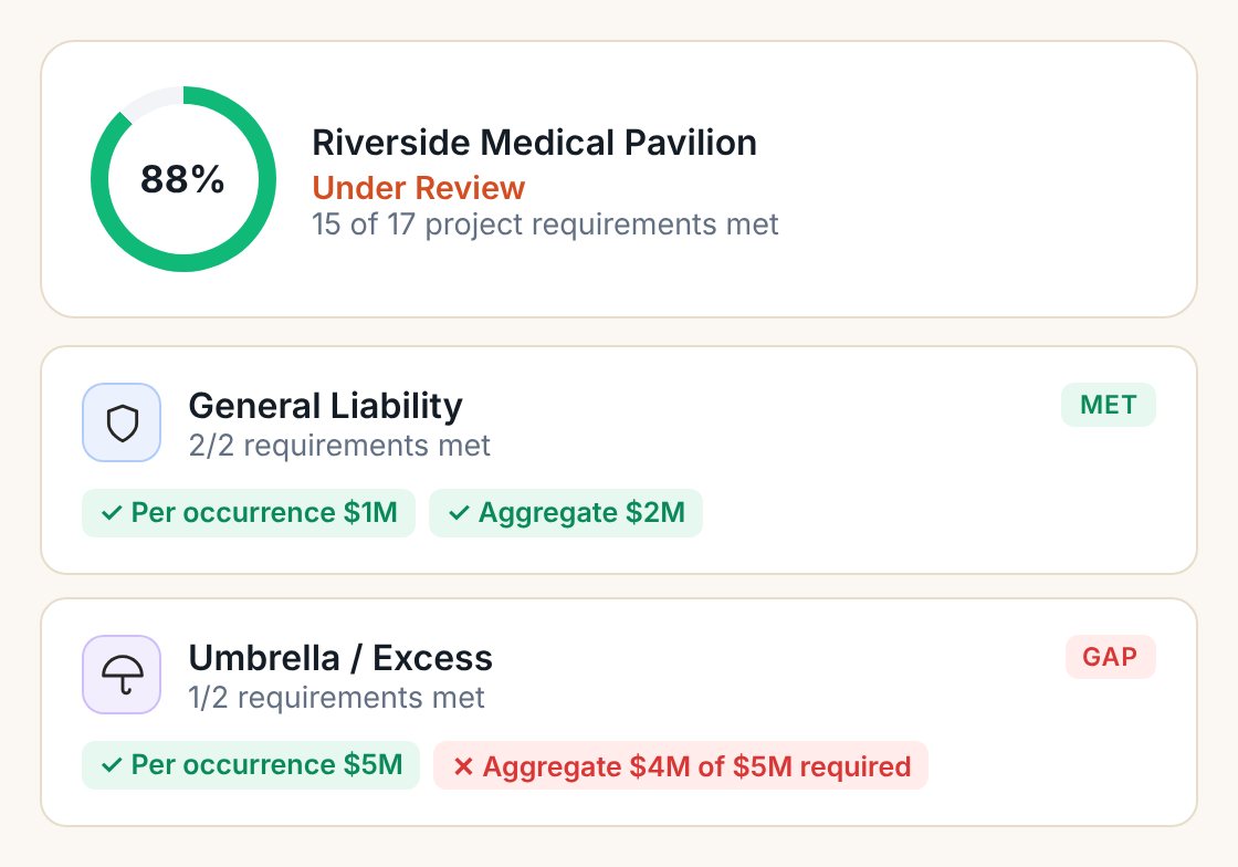 Project coverage status at 88%, with general liability met and an umbrella aggregate gap flagged