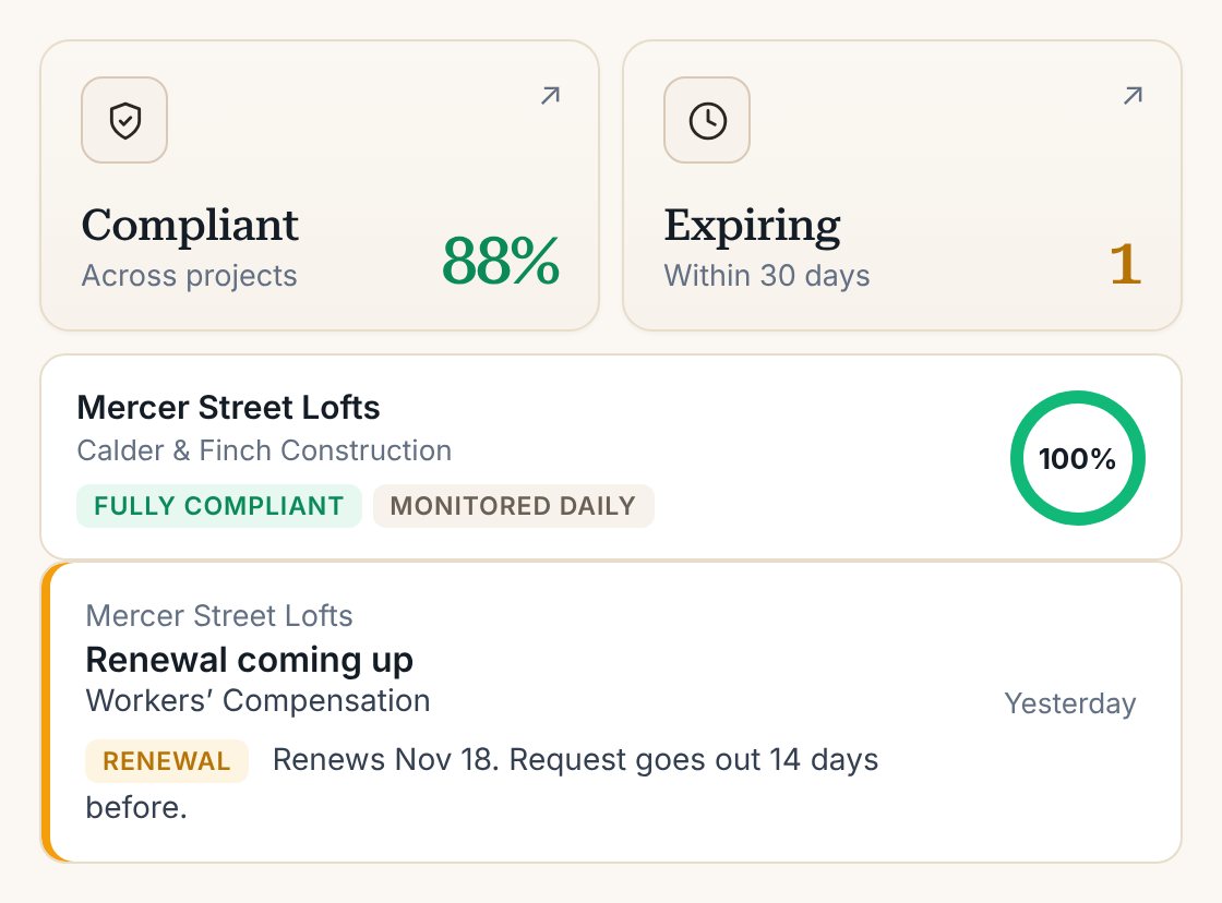 Compliance at 88% across projects, a fully compliant project monitored daily and an upcoming workers comp renewal
