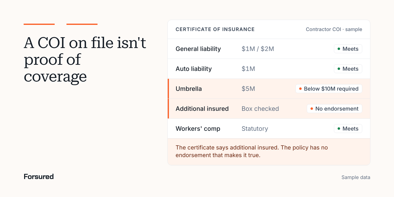 A COI on file isn't proof of coverage. A sample contractor certificate of insurance: General liability $1M / $2M, meets the requirement; Auto liability $1M, meets the requirement; Umbrella $5M, Below $10M required; Additional insured Box checked, No endorsement; Workers' comp Statutory, meets the requirement. The certificate says additional insured. The policy has no endorsement that makes it true.