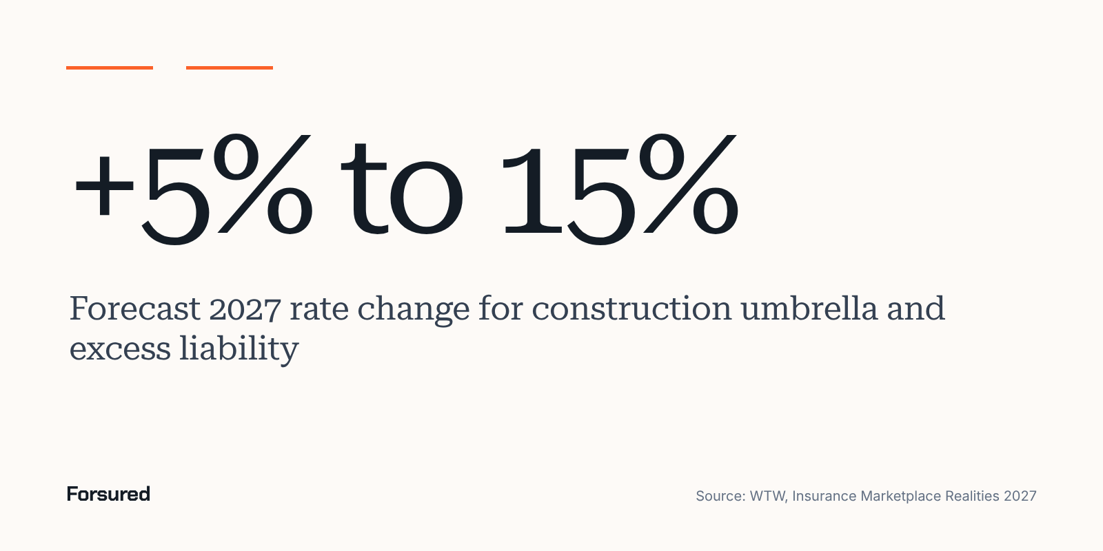 +5% to 15%: Forecast 2027 rate change for construction umbrella and excess liability