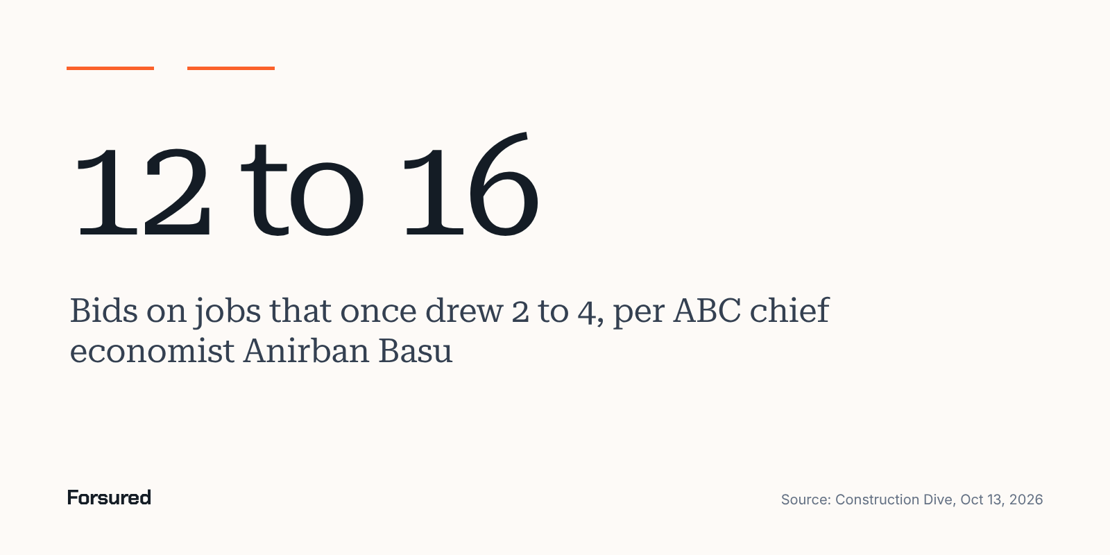 12 to 16: Bids on jobs that once drew 2 to 4, per ABC chief economist Anirban Basu