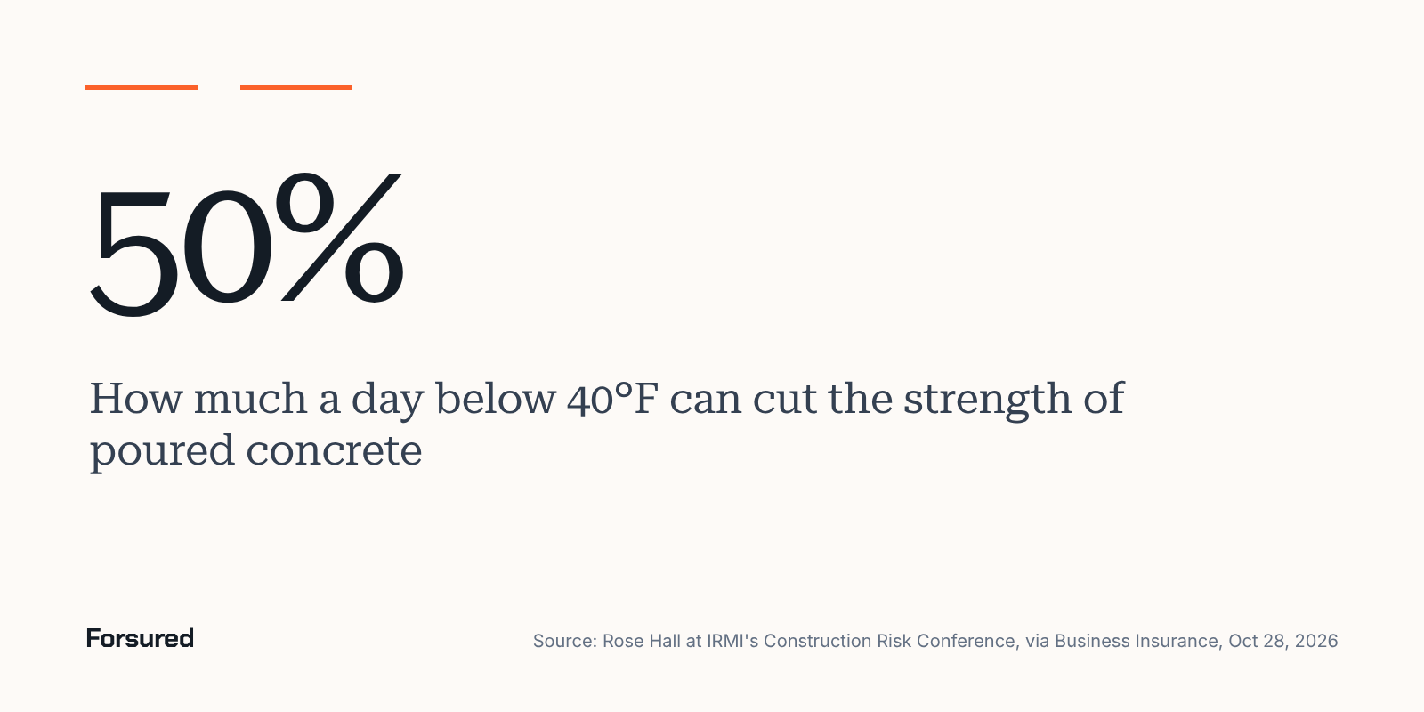 50%: How much a day below 40°F can cut the strength of poured concrete